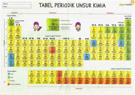 Cara Membaca Tabel Periodik Unsur Kimia Berbagai Unsur Images