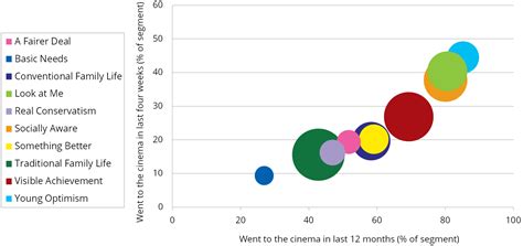 Lifestyle and values - Audiences - Cinema - Fact Finders ...