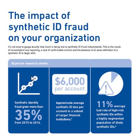 The Impact Of Synthetic Id Fraud On Your Organization