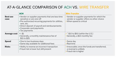 To send or receive a wire transfer at your rbc royal bank account, you will need the information outlined below. ACH vs. Wire Transfers: Uses, Costs, and Risks | M&T Bank