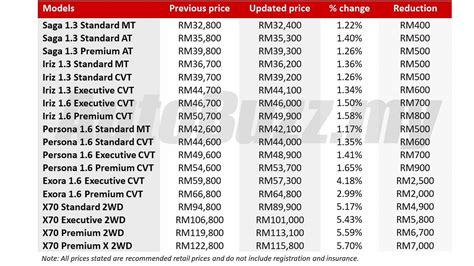 Here at oneshift, we update the car prices every fortnight, once the coe results are out. Sales Tax Exemption: Proton new prices, X70 now RM90k ...