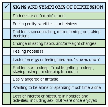 Symptoms of depression include feeling hopeless, having trouble sleeping and getting little pleasure from life. Signs Of Depression