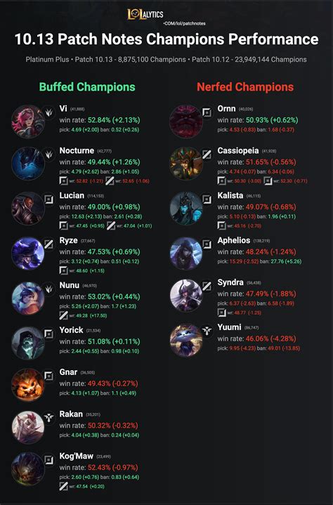 Infographic 1013 Patch Notes Champions Performance Rleagueoflegends