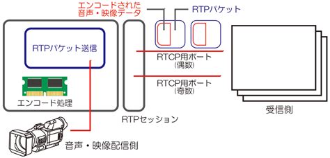 See more of rtp on facebook. 音声・映像配信プロトコル(RTP) | ソフトウェア開発・デバイスドライバの株式会社オーク