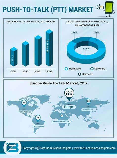Infographics - Push To Talk Market