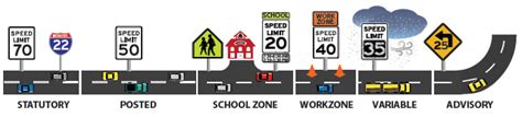 Speed Limit Basics | FHWA