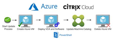 Automate The Cloud Citrix Azure Mcs Powershell Workspace Guru