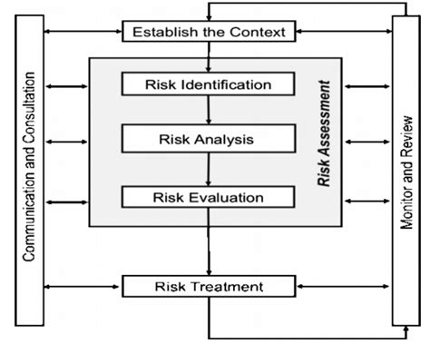 Risk Management Process From Iso 31000 2009 Download Scientific Diagram