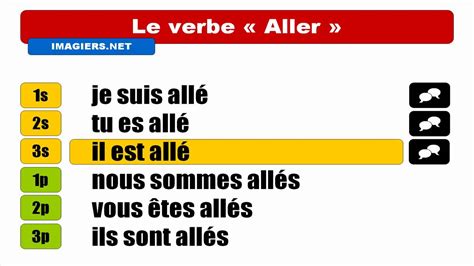 French Verb Conjugation Aller Indicatif Pass Compos Youtube