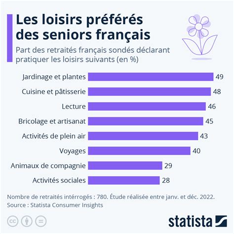 Graphique Les loisirs préférés des seniors français Statista