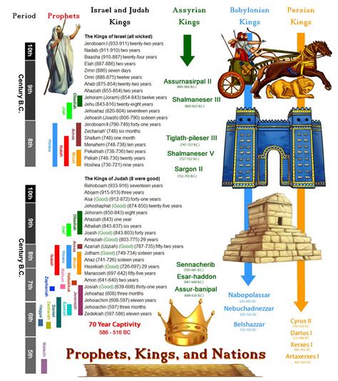 Old Testament Prophets Chart