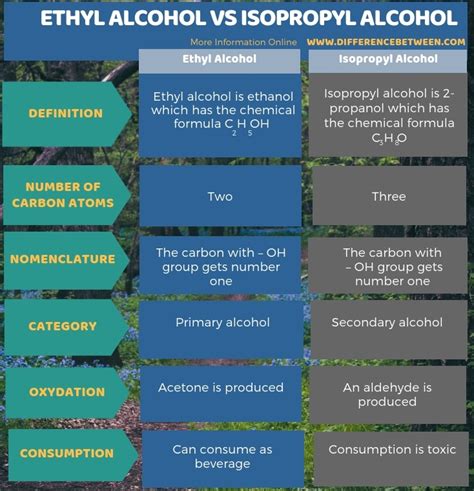 Difference Between Ethyl Alcohol And Isopropyl Alcohol Compare The