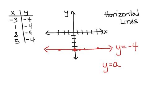 Showme Equations Of Horizontal And Vertical Lines