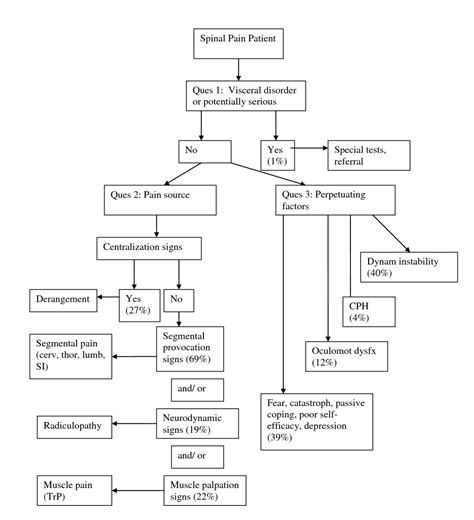 Application Of A Diagnosis Based Clinical Decision Guide In Patients