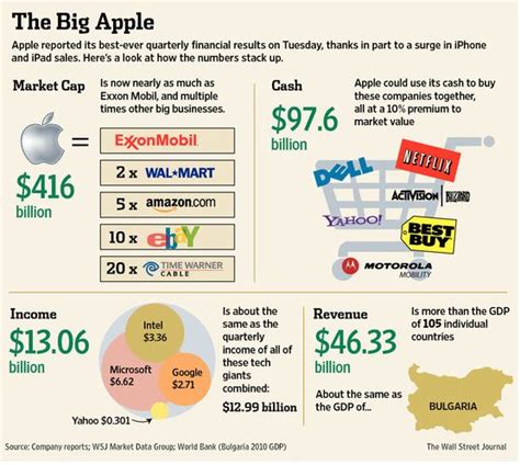 And enjoy it on your iphone, ipad, and ipod touch. Wall Street Journal Infographic about Apple's growth ...