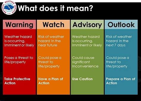 A watch means you should prepare for the possibility of a severe storm or tornado. Know the difference! https://www.dkiservices.com/blog/2015 ...