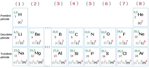 Classification Périodique Des éléments 2nde Chimie