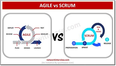 Agile Vs Scrum Difference Between Agile Methodology And Scrum Network