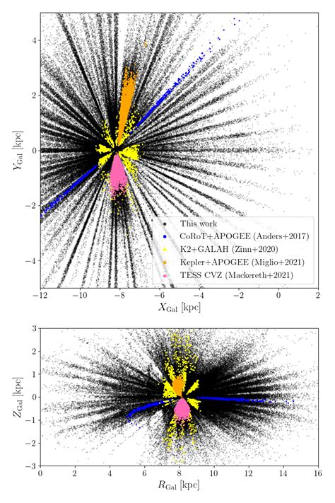 Galactic Distribution Of Asteroseismicspectroscopic Red Giant Samples