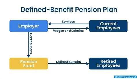 What Are Defined Contribution And Defined Benefit Pension Plans 365