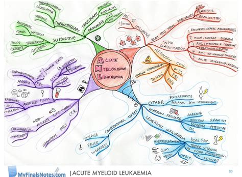 Our medical templates are free for download and you can use it in conjunction with your patients or hospital colleagues. acute myeloid leukaemia mind map, medical student revision ...