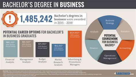 The degree itself received a bachelor of laws. Online Bachelors Degree in Business Management Programs