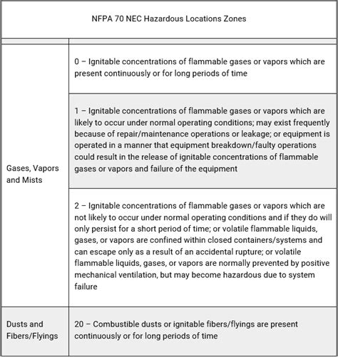 Hazardous Locations Classes Divisions And Groups Quick Tips