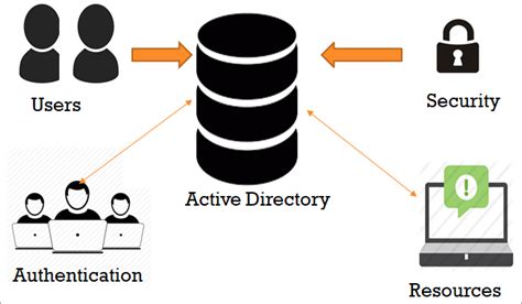 Active Directory Tutorial Learn What Is Active Directory