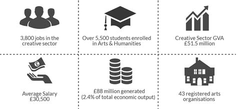 Creative Industries - Invest Plymouth