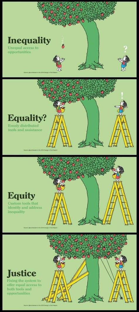 10 Equity Vs Equality Ideas Equality Equity Vs Equality Equity