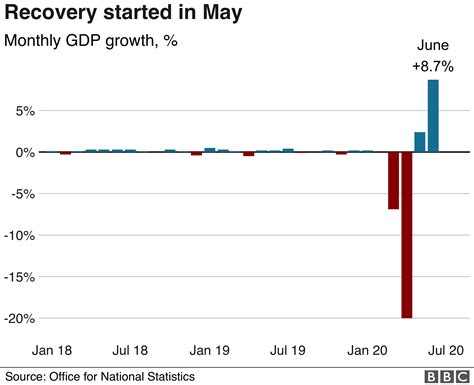 Uk Officially In Recession For First Time In 11 Years Bbc News