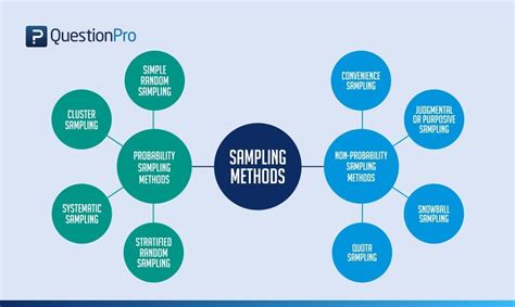 Secondly, they are quick, inexpensive and convenient. Types of Sampling: Sampling Methods with Examples ...