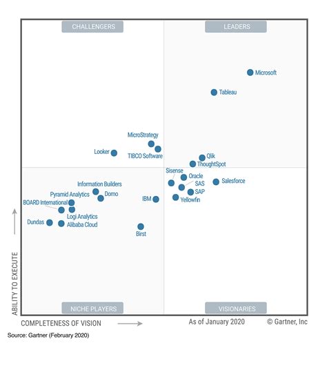 Gartner Magic Quadrant Mdm Porn Sex Picture