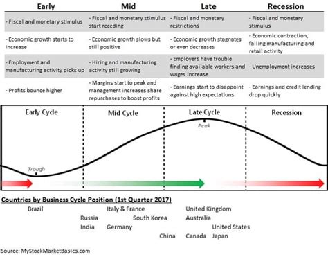 The business cycle is a lot like raising a child. Sector Investing and Business Cycle Phases for Market ...