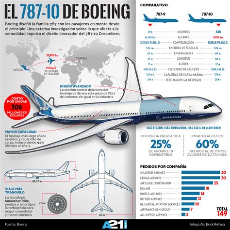 El 787 10 De Boeing InfografÍa Aviación 21