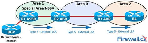Ospf Part Ospf Lsa Types Purpose And Function Of Every Ospf Lsa