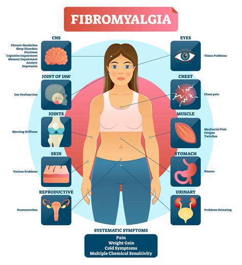 What Happens If Fibromyalgia Is Left Untreated