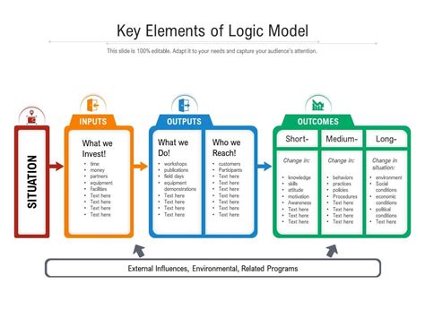 Key Elements Of Logic Model Presentation Powerpoint Diagrams Ppt