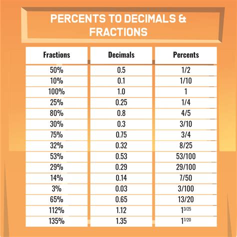 12 Best Printable Fraction Decimal Percent Conversion Pdf For Free At
