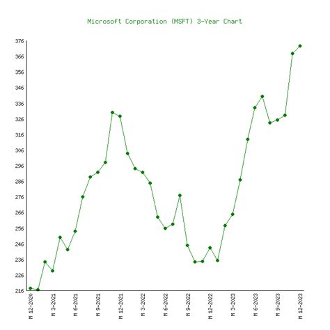 Microsoft Corporation Msft Stock Price Chart History