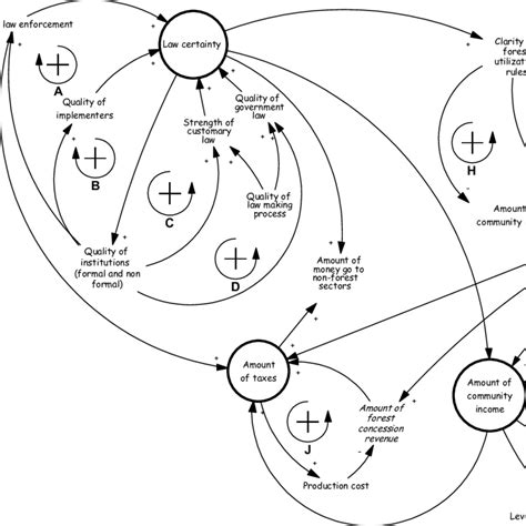 The Complete Causal Loop Diagram Developed By Workshop Participants Download Scientific Diagram