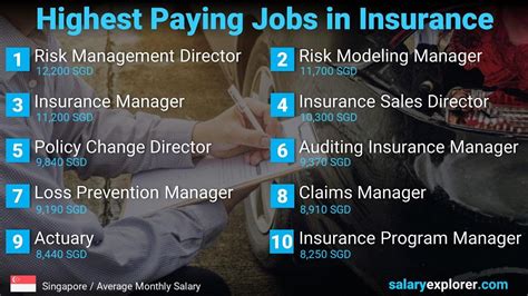 55,410 insurance jobs available on indeed.com. Best Paying Jobs in Singapore 2021