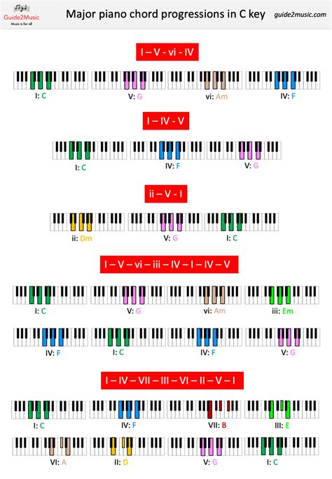 The Most Common Major Chords Progressions On The Piano Key Of C R