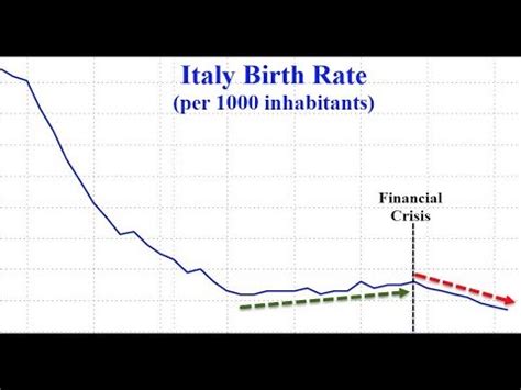 Italy S Birth Rate Hits Record Low Youtube