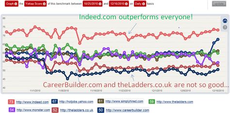 Job Sites Web Performance Benchmark Yottaa