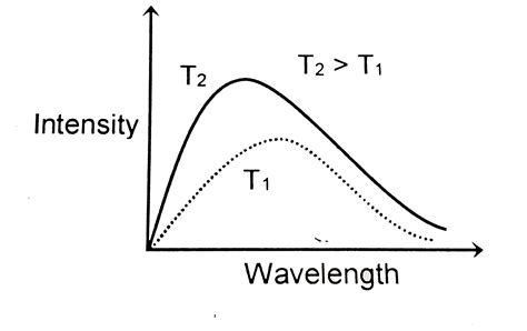 The Correct Representation Of Wavelength Intensity Relationship Of An