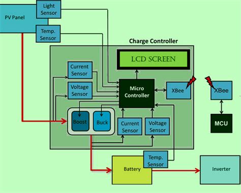 This diagram also shows how to wire multiple solar arrays through multiple charge controllers into the lynx distributor. Maximum Power Tracking based Solar Charge Controller