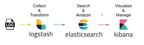 Elk Stack Architecture Elasticsearch Logstash And Kibana Elk