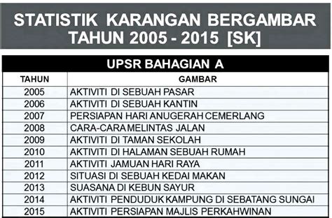 2019 10 03 usage frequency: Panduan Membina 5 Ayat (Bahagian A)UPSR Bahasa Melayu ...