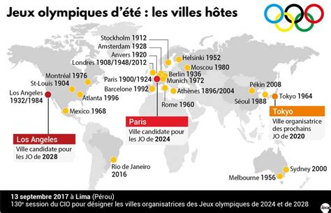 Cent ans après, Paris décroche les Jeux olympiques 2024 - midilibre.fr
